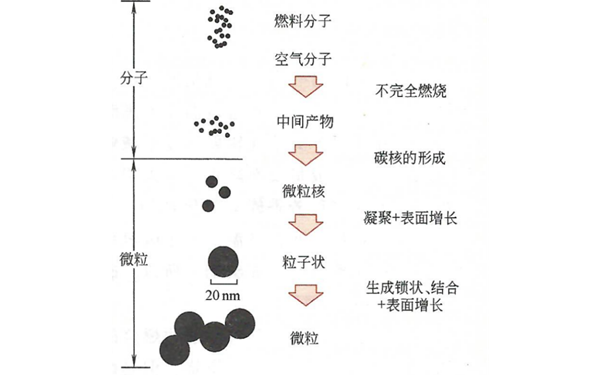 微粒產生及成長示意圖-柴油發電機組.png