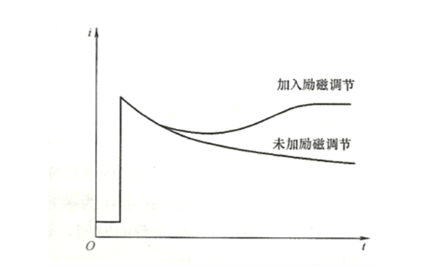 發電機勵磁調節對短路電流的影響曲線圖.png