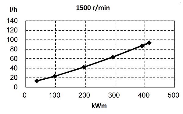 6ZTAA13-G2東風(fēng)康明斯發(fā)動機燃油消耗率（50HZ）.png