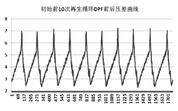 柴油發電機DPF初始10次循環壓差曲線圖.png