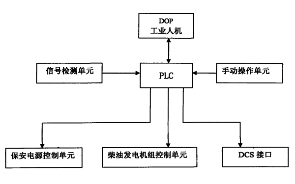 自啟動(dòng)柴油發(fā)電機(jī)組邏輯框架圖.png