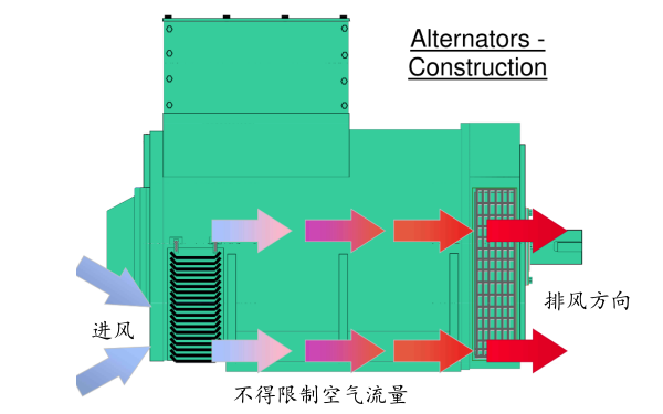 康明斯斯坦福發電機通風流向.png