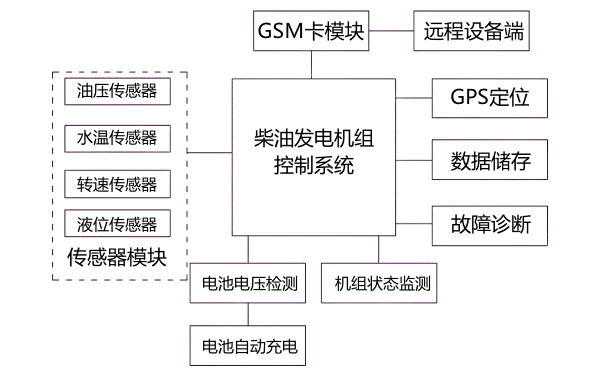 柴油發(fā)電機組監(jiān)控系統(tǒng)功能框圖.png