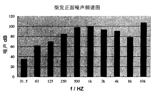 柴油發電機組噪聲倍頻呈頻譜分布圖.png