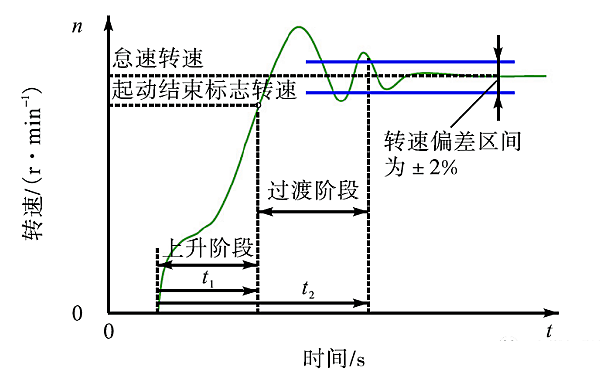 柴油發電機組啟動時間曲線圖.png