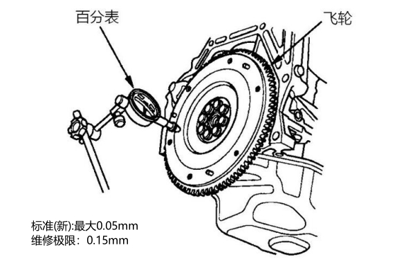 發動機飛輪平面度測量（百分表）.jpg