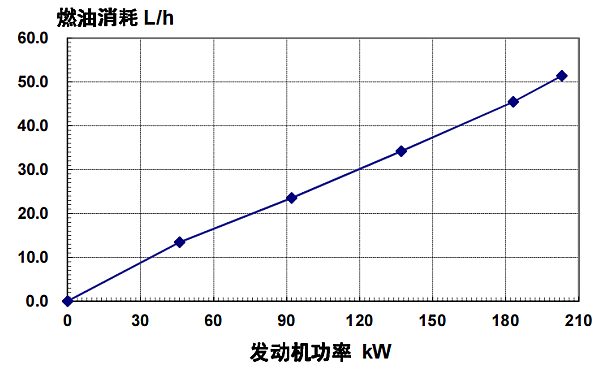 6CTAA8.3-G2東風康明斯發動機燃油消耗率（50HZ）.png