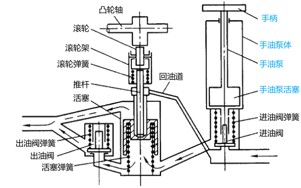 柴油機輸油泵原理圖（帶手油泵）.png