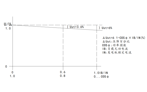 發(fā)電機壓降特性曲線圖.png