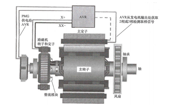 永磁發(fā)電機(jī)勵(lì)磁控制系統(tǒng)結(jié)構(gòu)及特點(diǎn).png