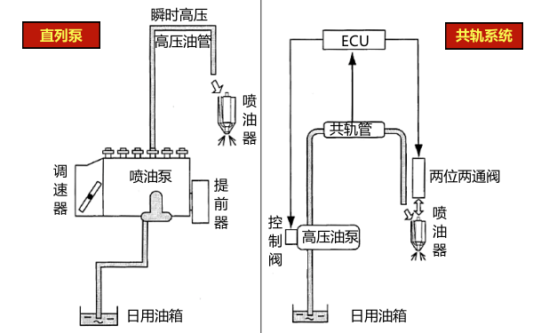 柴油機共軌系統與直列泵對比圖.png