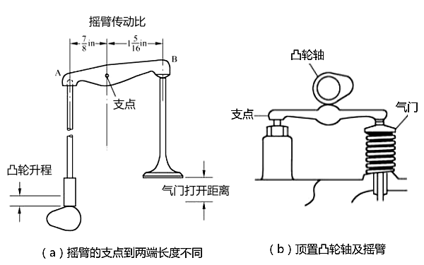 頂置凸輪軸及搖臂支點(diǎn).png