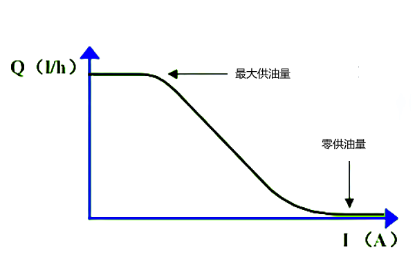 電控柴油機燃油系統供油特性曲線.png