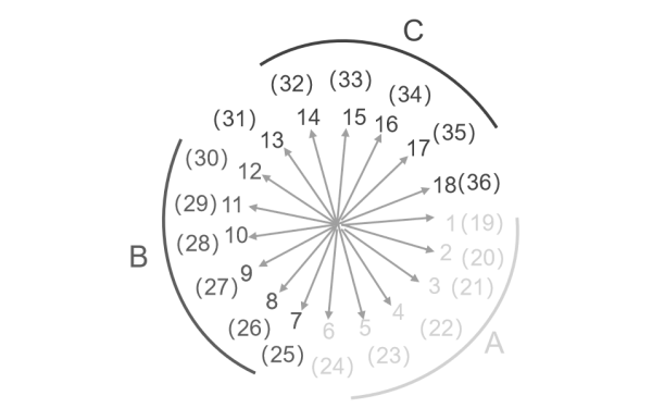 發(fā)電機(jī)120°相帶的劃分.png