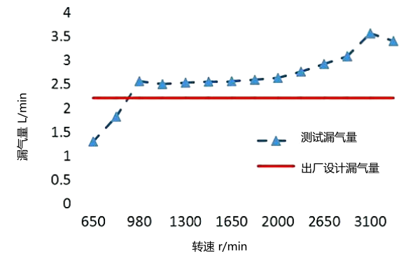 柴油機竄氣故障漏氣量測試曲線圖.png