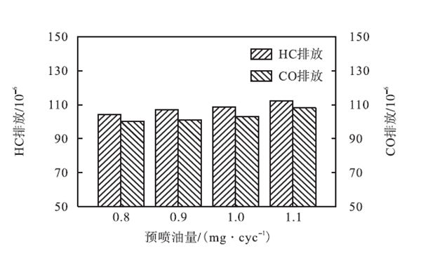 不同噴油量HC和CO排放-柴油發電機組.png