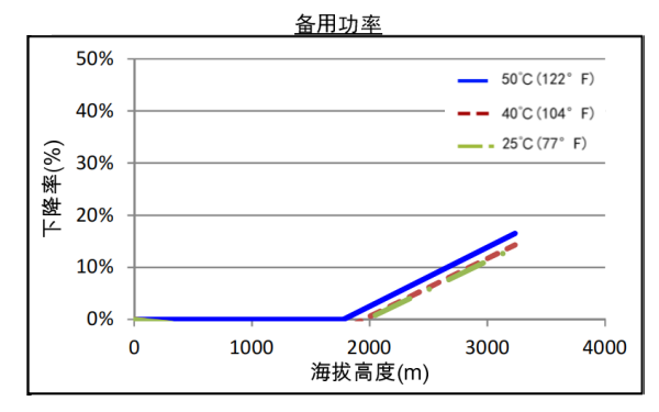 康明斯發電機組高原備用功率曲線（50HZ）.png