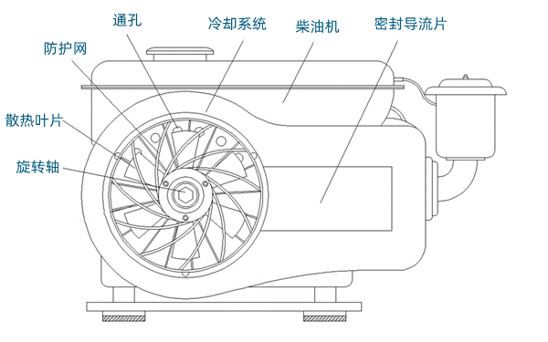 風(fēng)冷柴油機(jī)冷卻裝置圖-柴油發(fā)電機(jī)組.png