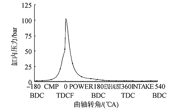 柴油發電機滿載負荷下提前角示功曲線.png