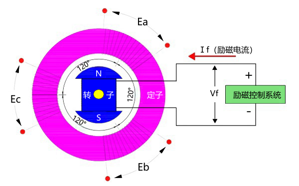 同步發(fā)電機輸出與勵磁控制原理圖.png