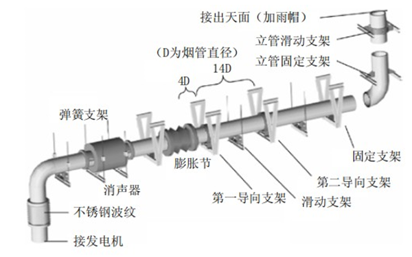 柴油發電機組排煙管安裝圖.png