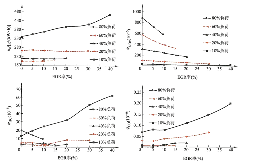 不同負荷下EGR率對柴油發電機性能的影響.png