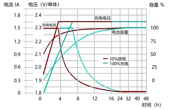 啟動蓄電池恒壓充電特性曲線.png