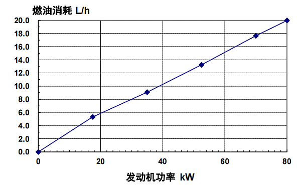 4BTA3.9-G11東風康明斯發(fā)動機燃油消耗率（50HZ）.png