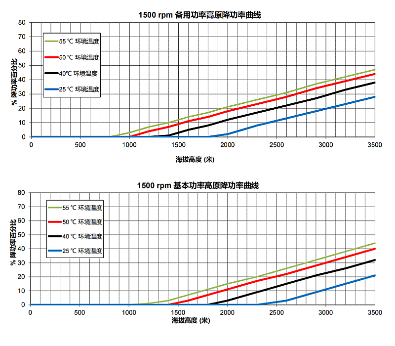 6LTAA9.5-G3康明斯發動機高原功率降低曲線(1500rpm).png