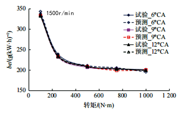 柴油發電機有效燃油消耗率試驗曲線.png