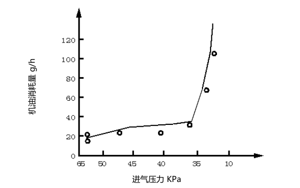 柴油機(jī)進(jìn)氣壓力與機(jī)油消耗的關(guān)系曲線圖.png