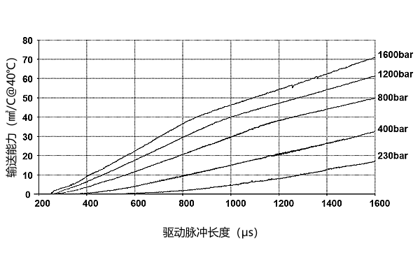 柴油機噴油器噴油特性曲線圖.png