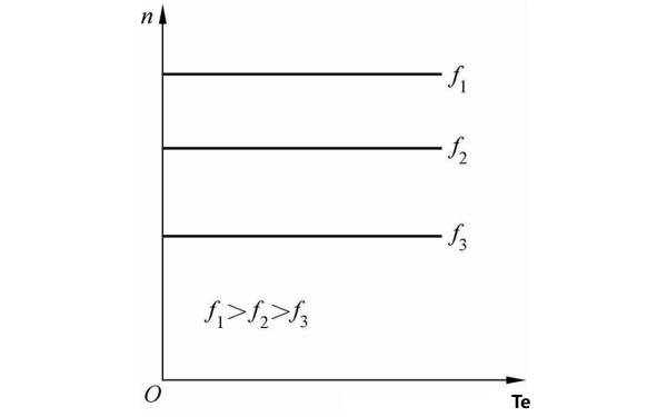 永磁同步發(fā)電機機械特性曲線圖.png