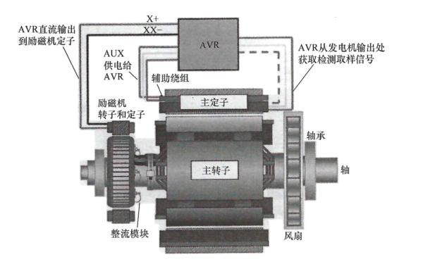 無刷發(fā)電機(jī)輔助繞組勵(lì)磁AVR控制系統(tǒng)結(jié)構(gòu).png