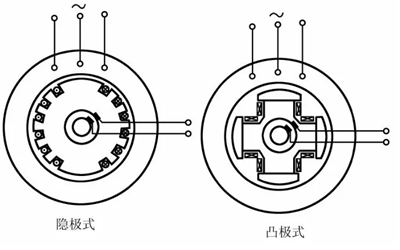 凸極式轉子與隱極式轉子-斯坦福發電機.png