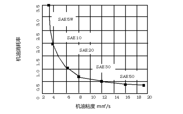 柴油機(jī)機(jī)油的粘度與消耗關(guān)系曲線圖.png