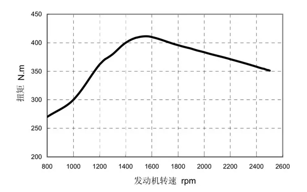 康明斯發動機轉速特性曲線圖.png