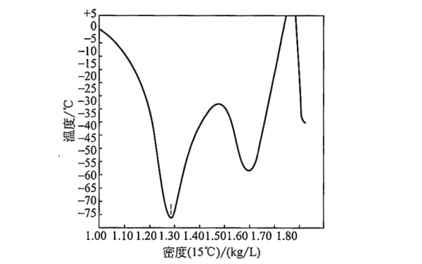 發(fā)電機(jī)組蓄電池硫酸溶液的凝固特性.png