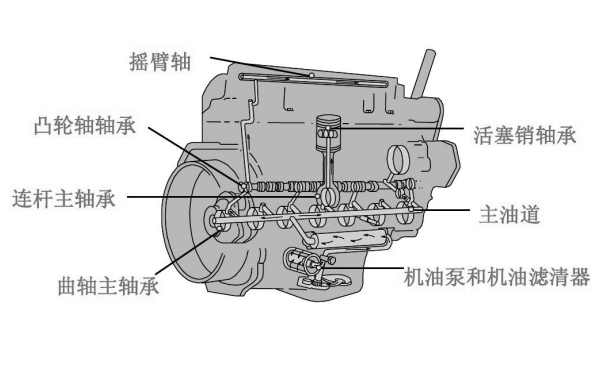 柴油機(jī)潤(rùn)滑系統(tǒng)剖析圖.png