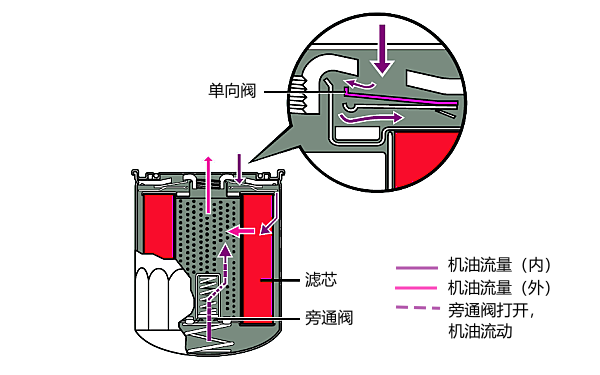 機油濾清器工作過程示意圖.png