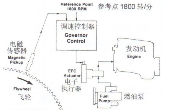 電子調(diào)速器原理圖-康明斯柴油發(fā)電機組速度控制.png