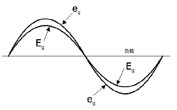 發電機電流波形失真狀態圖.png