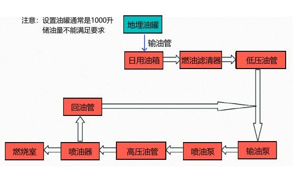 柴油發(fā)電機(jī)組燃油供給系統(tǒng)路徑框圖.png