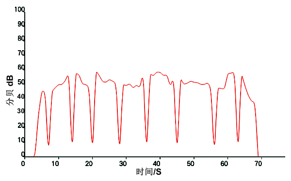 柴油發(fā)電機組噪音分貝曲線圖.png