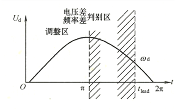 準同期并聯合閘控制時間配合曲線圖-柴油發電機組.png