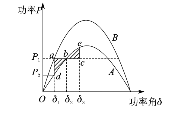 發電機動態穩定性功角特性.png