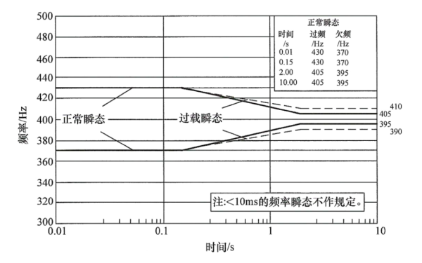 柴油發電機組交流瞬態頻率極限.png