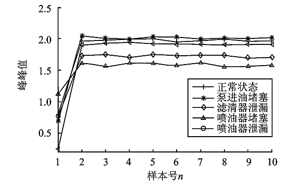 PT燃油系統故障信號峰峰值曲線.png