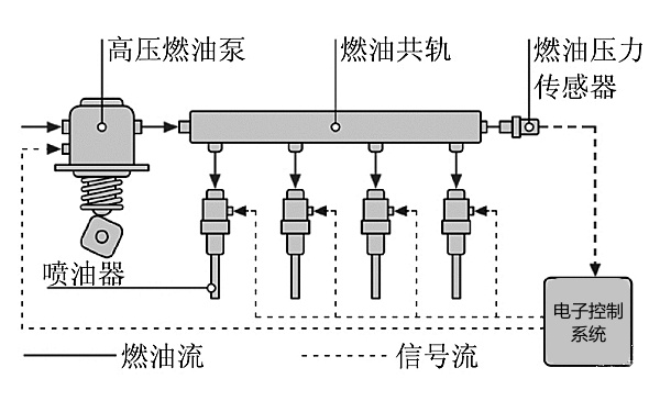 柴油機高壓共軌燃油系統布置示意圖.jpg