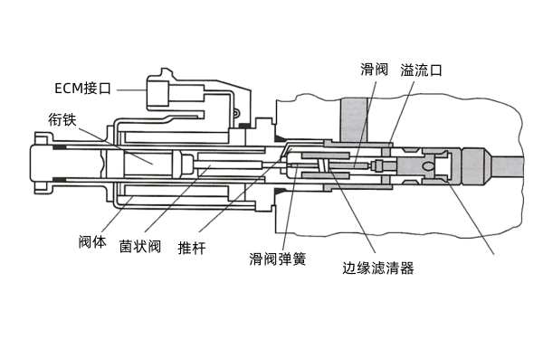 柴油機液壓驅動電噴系統機油調壓控制閥.png